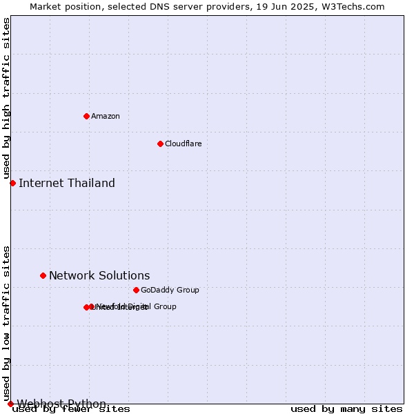Market position of Network Solutions vs. Internet Thailand vs. Webhost Python