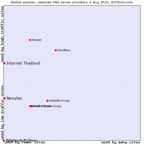 Market position of Nexylan vs. Internet Thailand vs. Webhost Python