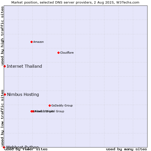 Market position of Nimbus Hosting vs. Internet Thailand vs. Webhost Python