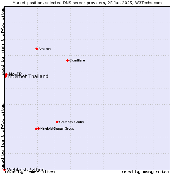 Market position of No-IP vs. Internet Thailand vs. Webhost Python