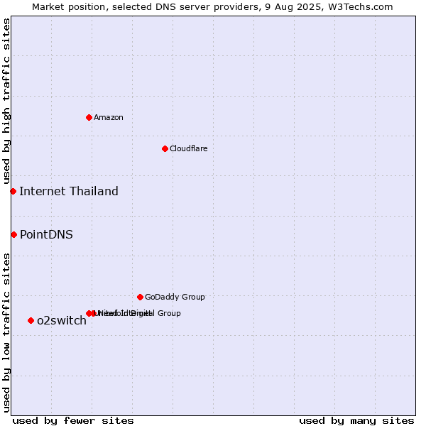 Market position of o2switch vs. PointDNS vs. Internet Thailand