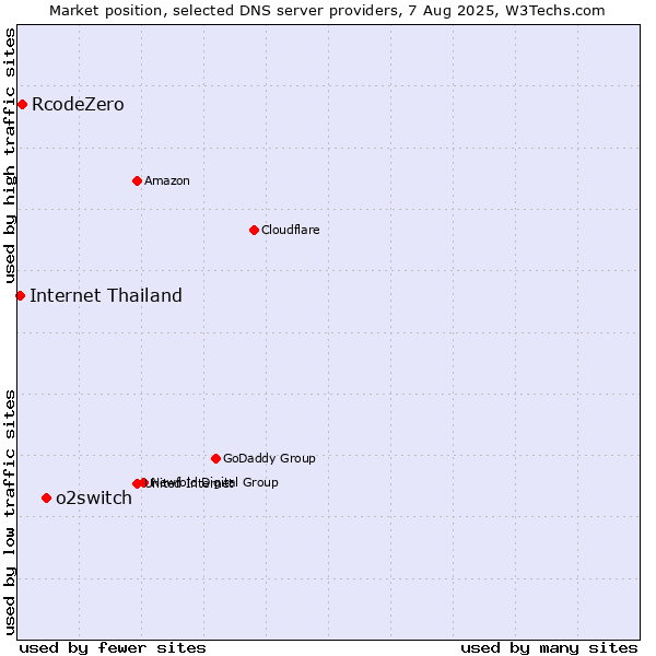 Market position of o2switch vs. RcodeZero vs. Internet Thailand