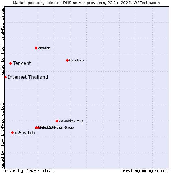 Market position of o2switch vs. Tencent vs. Internet Thailand