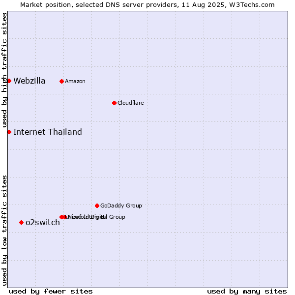 Market position of o2switch vs. Internet Thailand vs. Webzilla