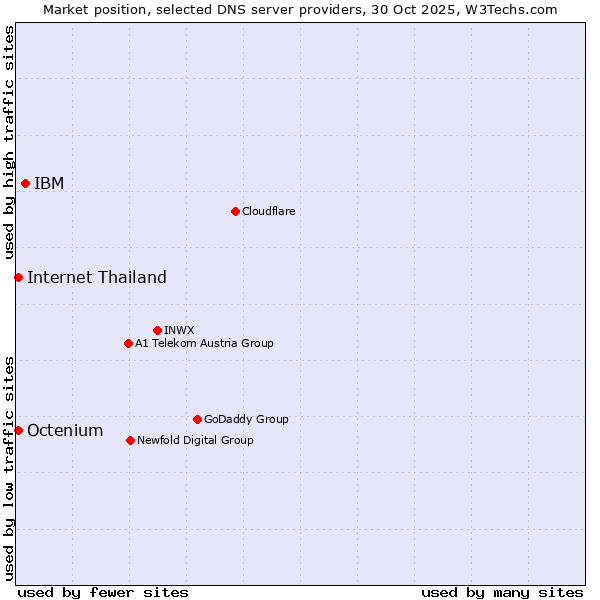 Market position of IBM vs. Internet Thailand vs. Octenium