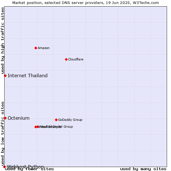 Market position of Internet Thailand vs. Octenium vs. Webhost Python