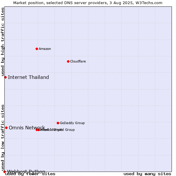 Market position of Omnis Network vs. Internet Thailand vs. Webhost Python
