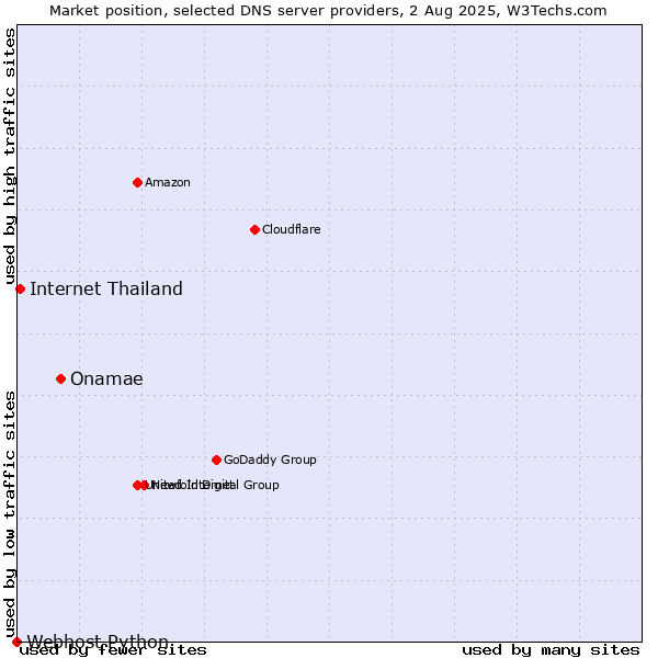 Market position of Onamae vs. Internet Thailand vs. Webhost Python