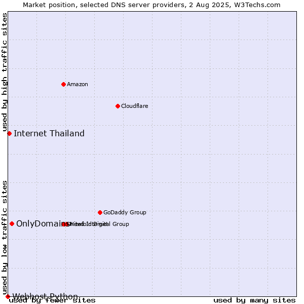 Market position of OnlyDomains vs. Internet Thailand vs. Webhost Python