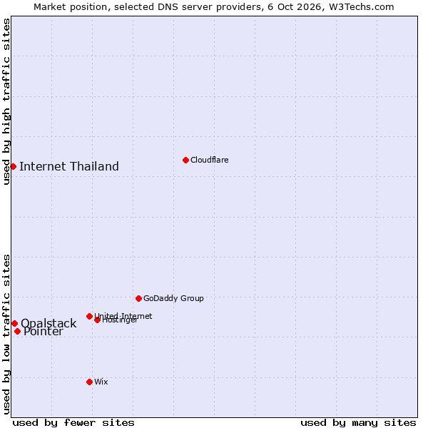 Market position of Pointer vs. Opalstack vs. Internet Thailand