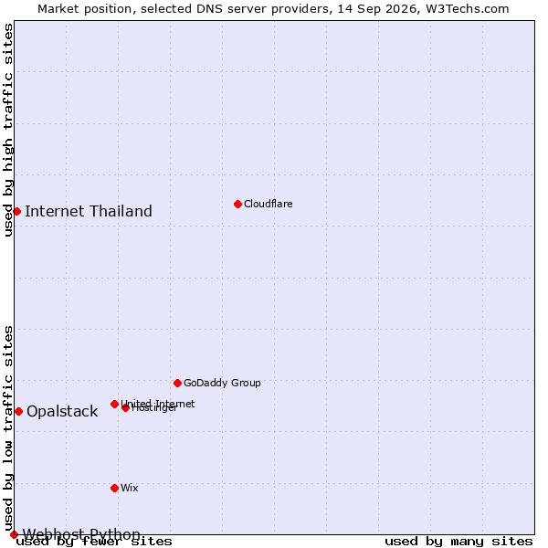 Market position of Opalstack vs. Internet Thailand vs. Webhost Python