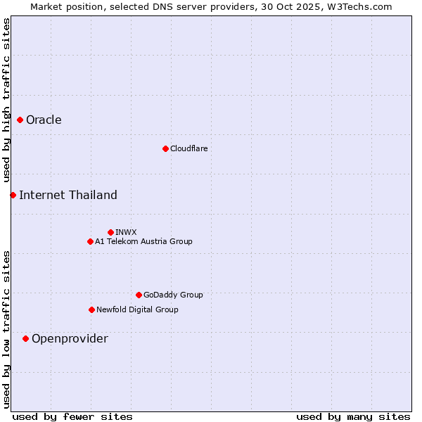 Market position of Openprovider vs. Oracle vs. Internet Thailand