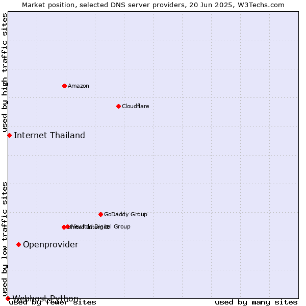 Market position of Openprovider vs. Internet Thailand vs. Webhost Python