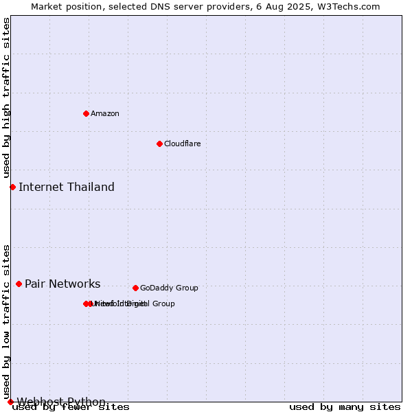 Market position of Pair Networks vs. Internet Thailand vs. Webhost Python