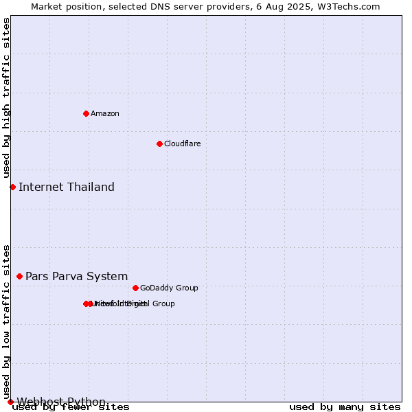 Market position of Pars Parva System vs. Internet Thailand vs. Webhost Python