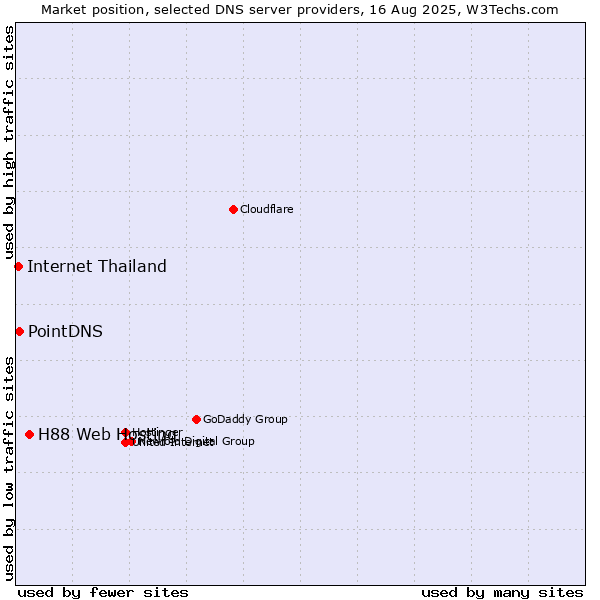 Market position of H88 Web Hosting vs. PointDNS vs. Internet Thailand