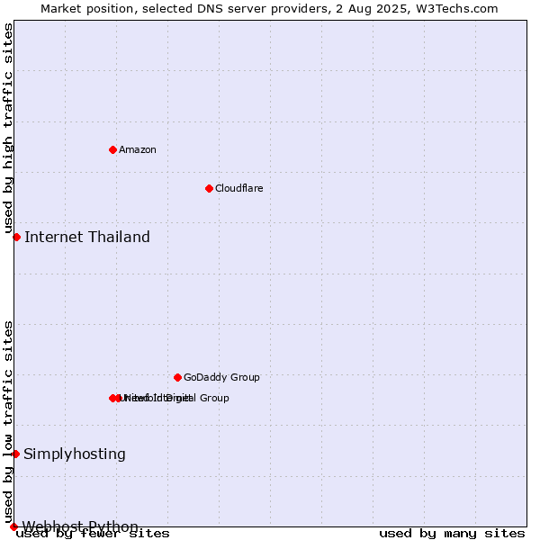 Market position of Internet Thailand vs. Simplyhosting vs. Webhost Python
