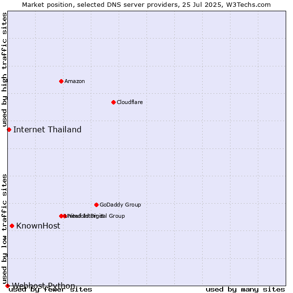 Market position of KnownHost vs. Internet Thailand vs. Webhost Python