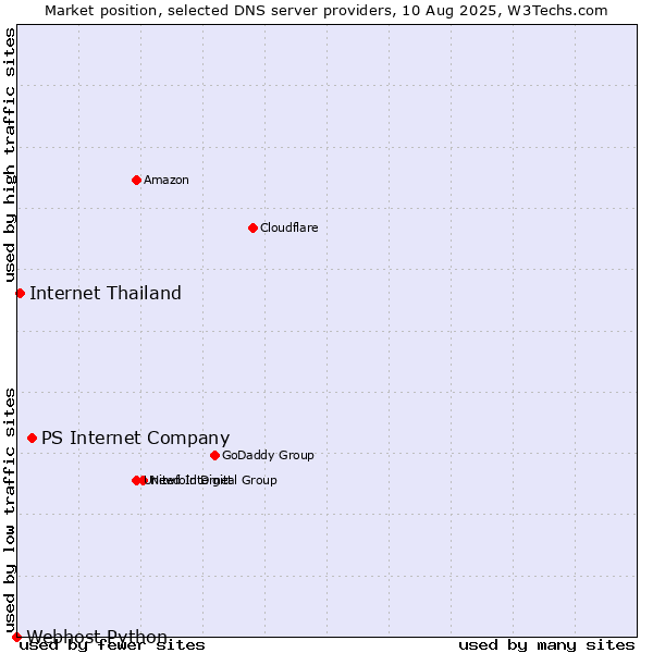Market position of PS Internet Company vs. Internet Thailand vs. Webhost Python