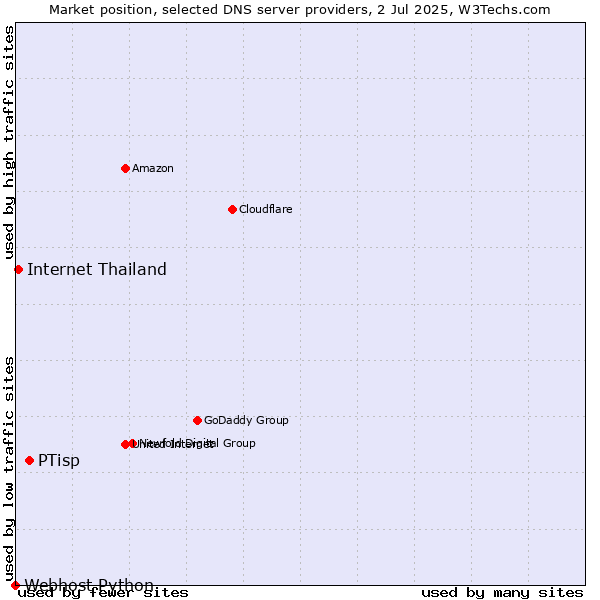 Market position of PTisp vs. Internet Thailand vs. Webhost Python