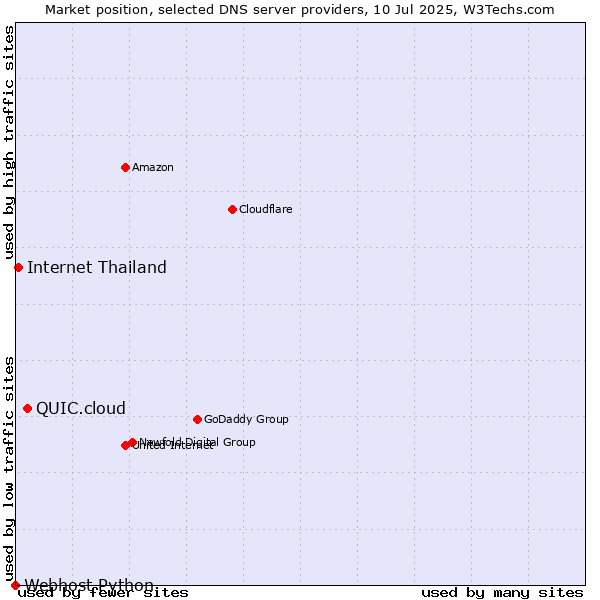 Market position of QUIC.cloud vs. Internet Thailand vs. Webhost Python