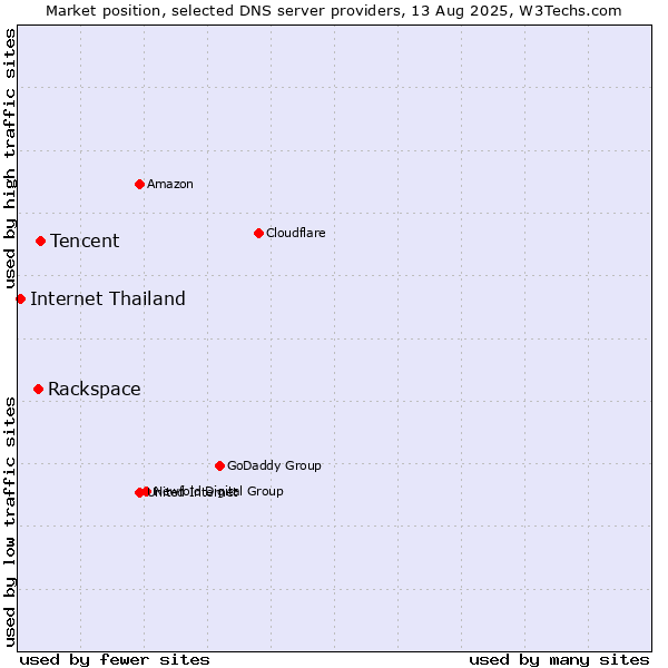 Market position of Tencent vs. Rackspace vs. Internet Thailand