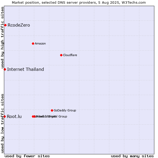 Market position of RcodeZero vs. Internet Thailand vs. Root.lu