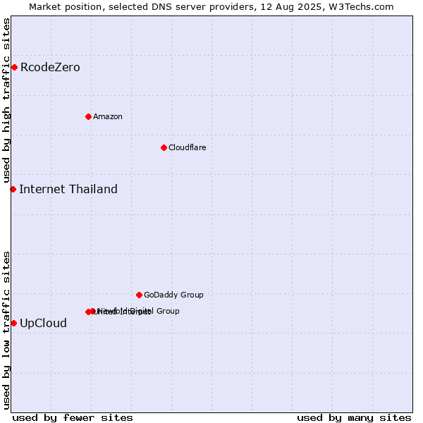 Market position of RcodeZero vs. UpCloud vs. Internet Thailand