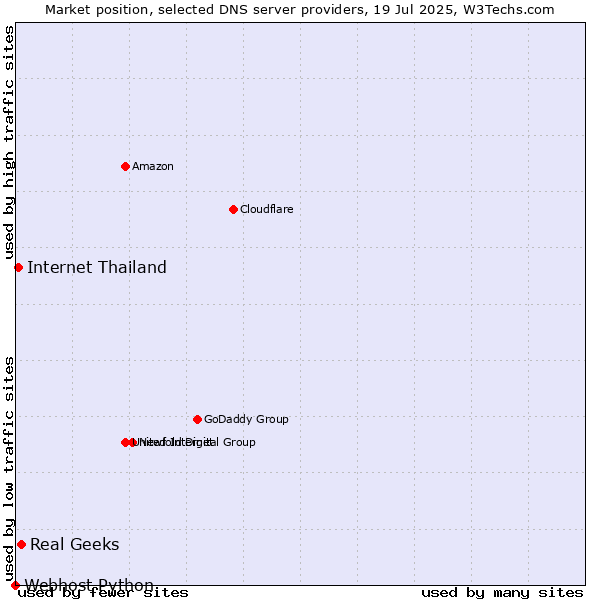 Market position of Real Geeks vs. Internet Thailand vs. Webhost Python