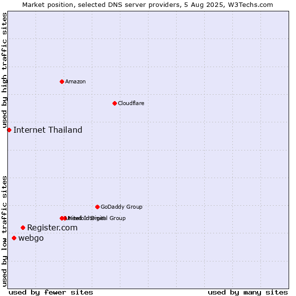 Market position of Register.com vs. webgo vs. Internet Thailand