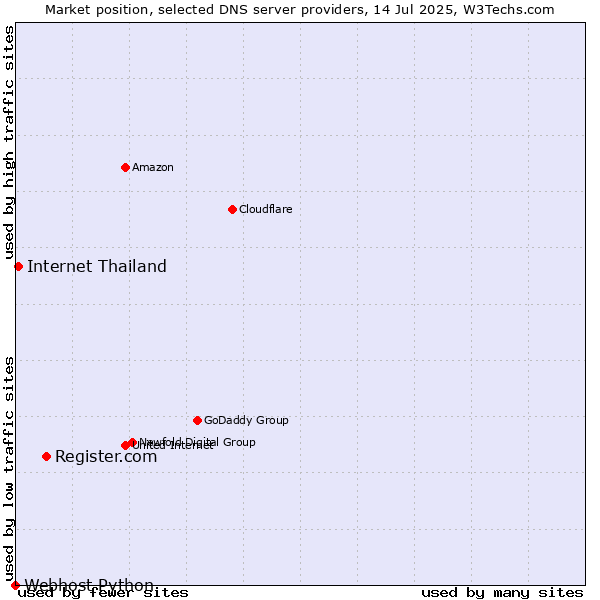Market position of Register.com vs. Internet Thailand vs. Webhost Python