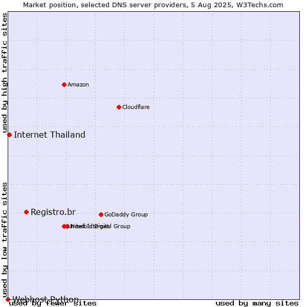 Market position of Registro.br vs. Internet Thailand vs. Webhost Python