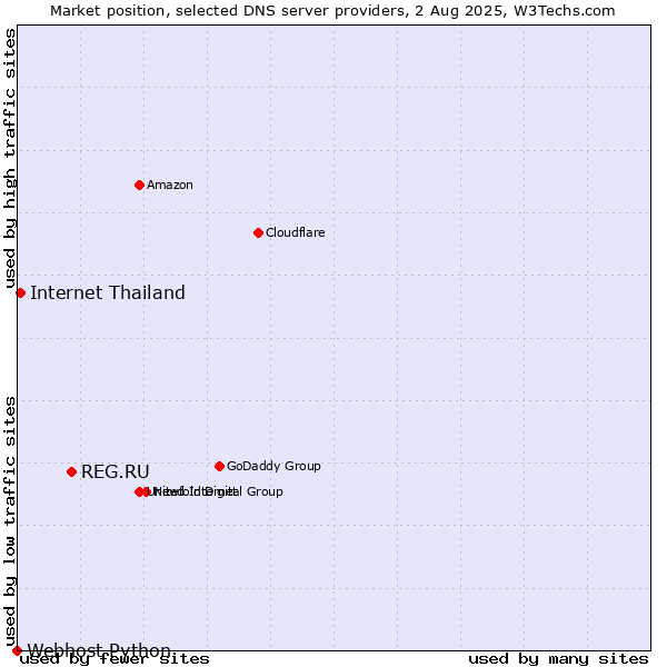 Market position of REG.RU vs. Internet Thailand vs. Webhost Python