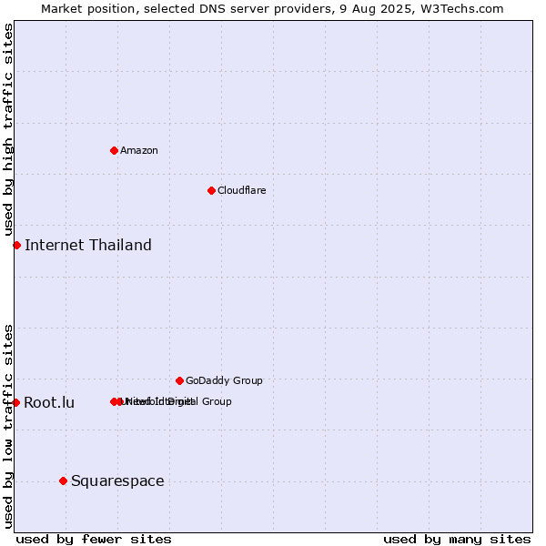 Market position of Squarespace vs. Internet Thailand vs. Root.lu