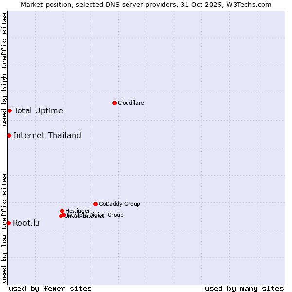 Market position of Total Uptime vs. Internet Thailand vs. Root.lu