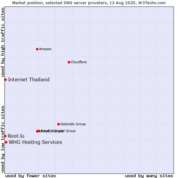Market position of WHG Hosting Services vs. Internet Thailand vs. Root.lu