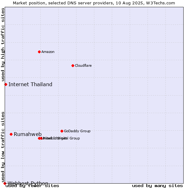Market position of Rumahweb vs. Internet Thailand vs. Webhost Python