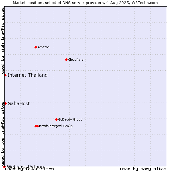 Market position of SabaHost vs. Internet Thailand vs. Webhost Python