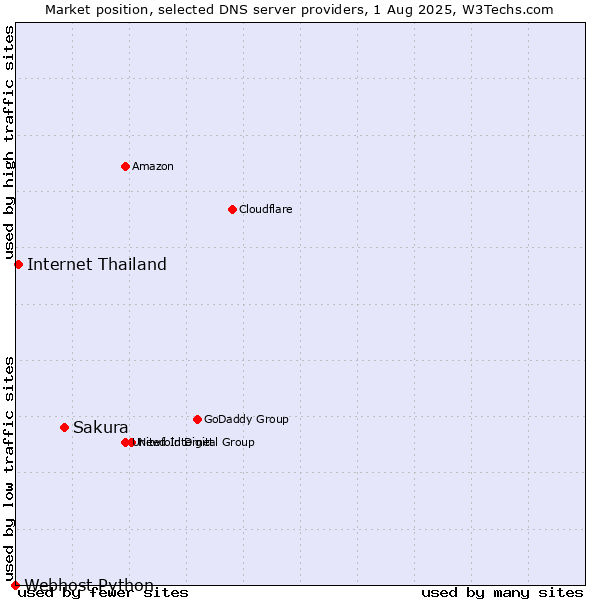 Market position of Sakura vs. Internet Thailand vs. Webhost Python