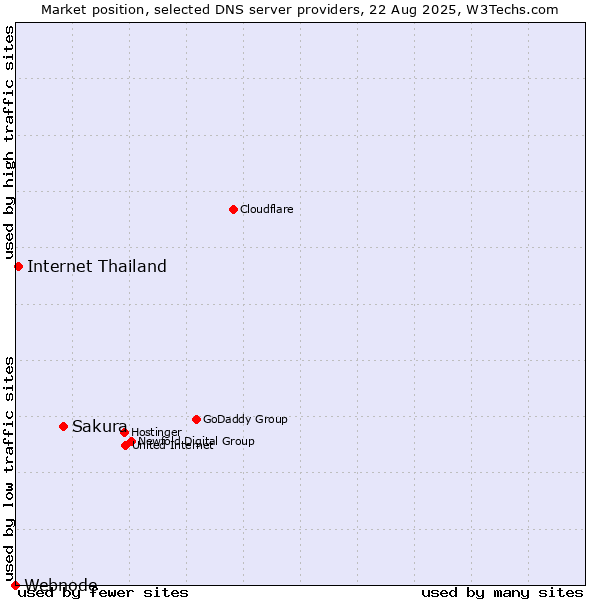 Market position of Sakura vs. Internet Thailand vs. Webnode