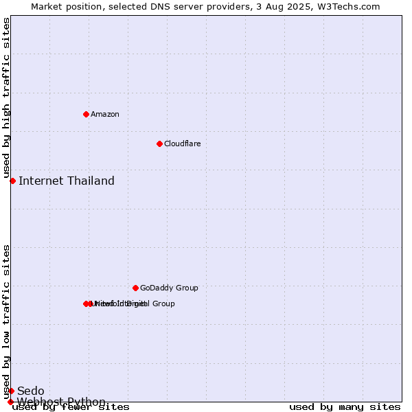 Market position of Internet Thailand vs. Sedo vs. Webhost Python