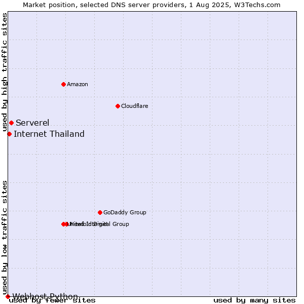 Market position of Serverel vs. Internet Thailand vs. Webhost Python