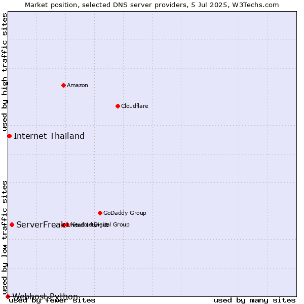 Market position of ServerFreak vs. Internet Thailand vs. Webhost Python