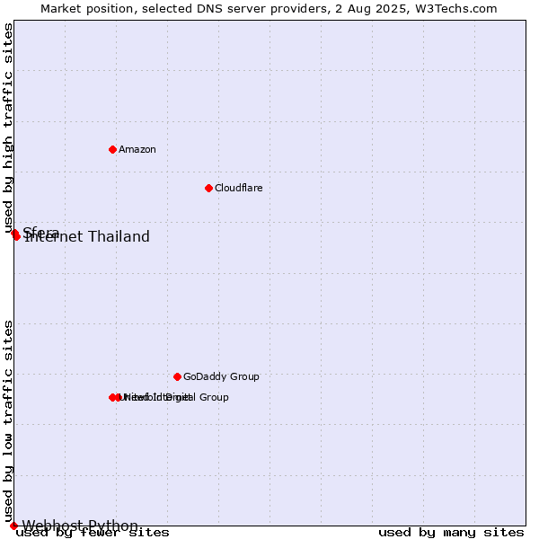 Market position of Internet Thailand vs. Sfera vs. Webhost Python