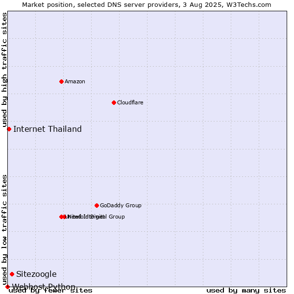 Market position of Sitezoogle vs. Internet Thailand vs. Webhost Python