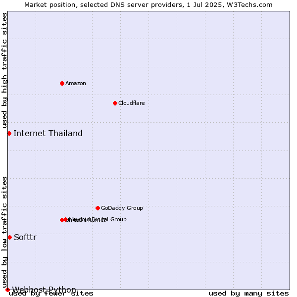 Market position of Softtr vs. Internet Thailand vs. Webhost Python