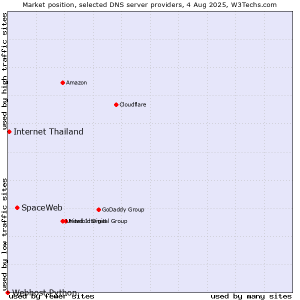 Market position of SpaceWeb vs. Internet Thailand vs. Webhost Python