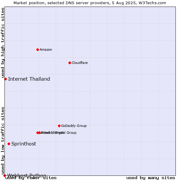 Market position of Sprinthost vs. Internet Thailand vs. Webhost Python