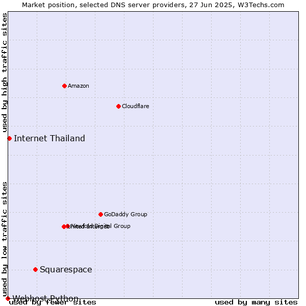 Market position of Squarespace vs. Internet Thailand vs. Webhost Python