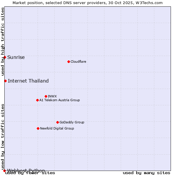 Market position of Internet Thailand vs. Sunrise vs. Webhost Python